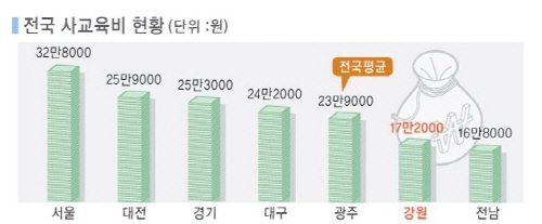 학생 1인당 월평균 사교육비 서울 32만8천원 전국 평균 크게 상회서울이 주범